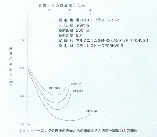 ステンレスビーズ粒度と残留応力の関係図