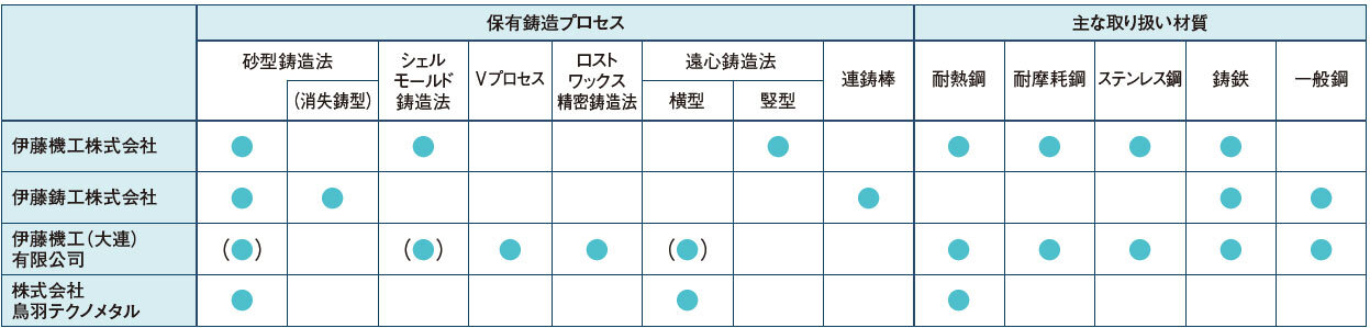 保有鋳造プロセス及び主な取り扱い材質