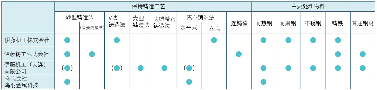 ITOH'S CASTINGS 产品拥有的铸造工艺及主要处理材质。