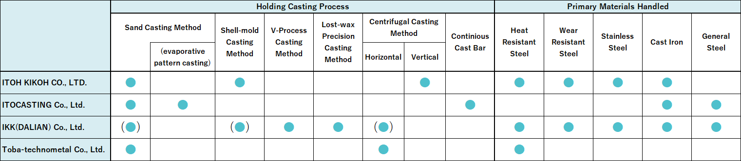 Casting Processes and Primary Materials of ITOH'S CASTINGS Group