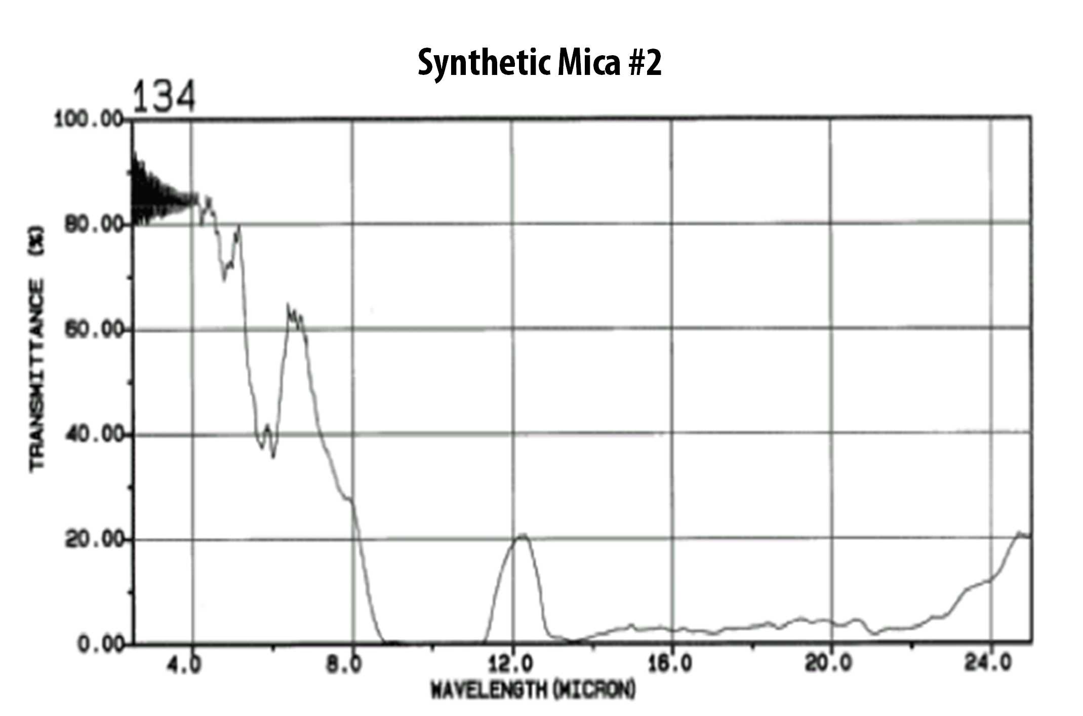 Monocrystal Synthetic Mica (Fluorphlogopite Crystal) Technology in